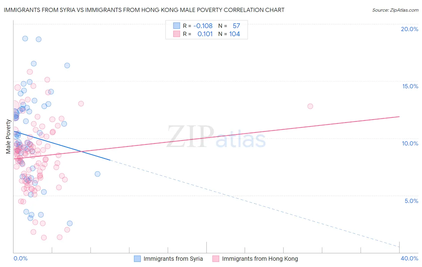 Immigrants from Syria vs Immigrants from Hong Kong Male Poverty