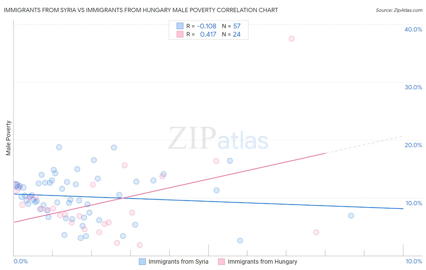 Immigrants from Syria vs Immigrants from Hungary Male Poverty
