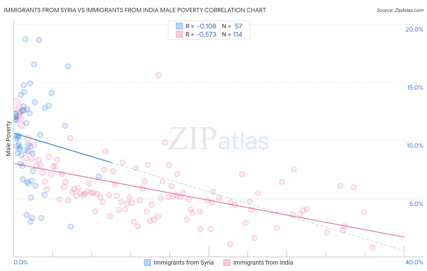 Immigrants from Syria vs Immigrants from India Male Poverty