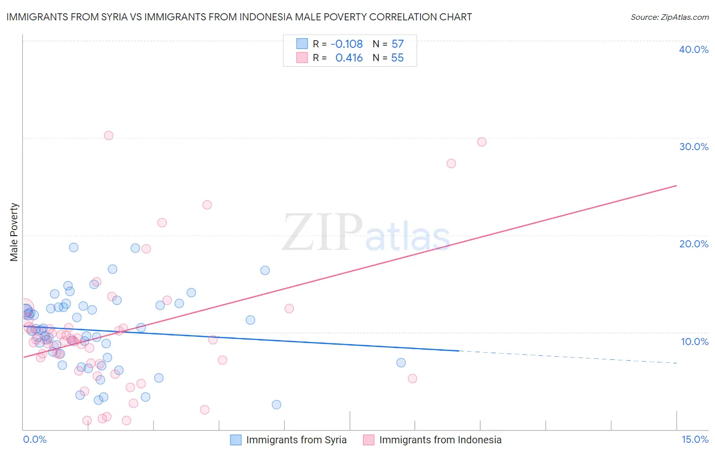 Immigrants from Syria vs Immigrants from Indonesia Male Poverty
