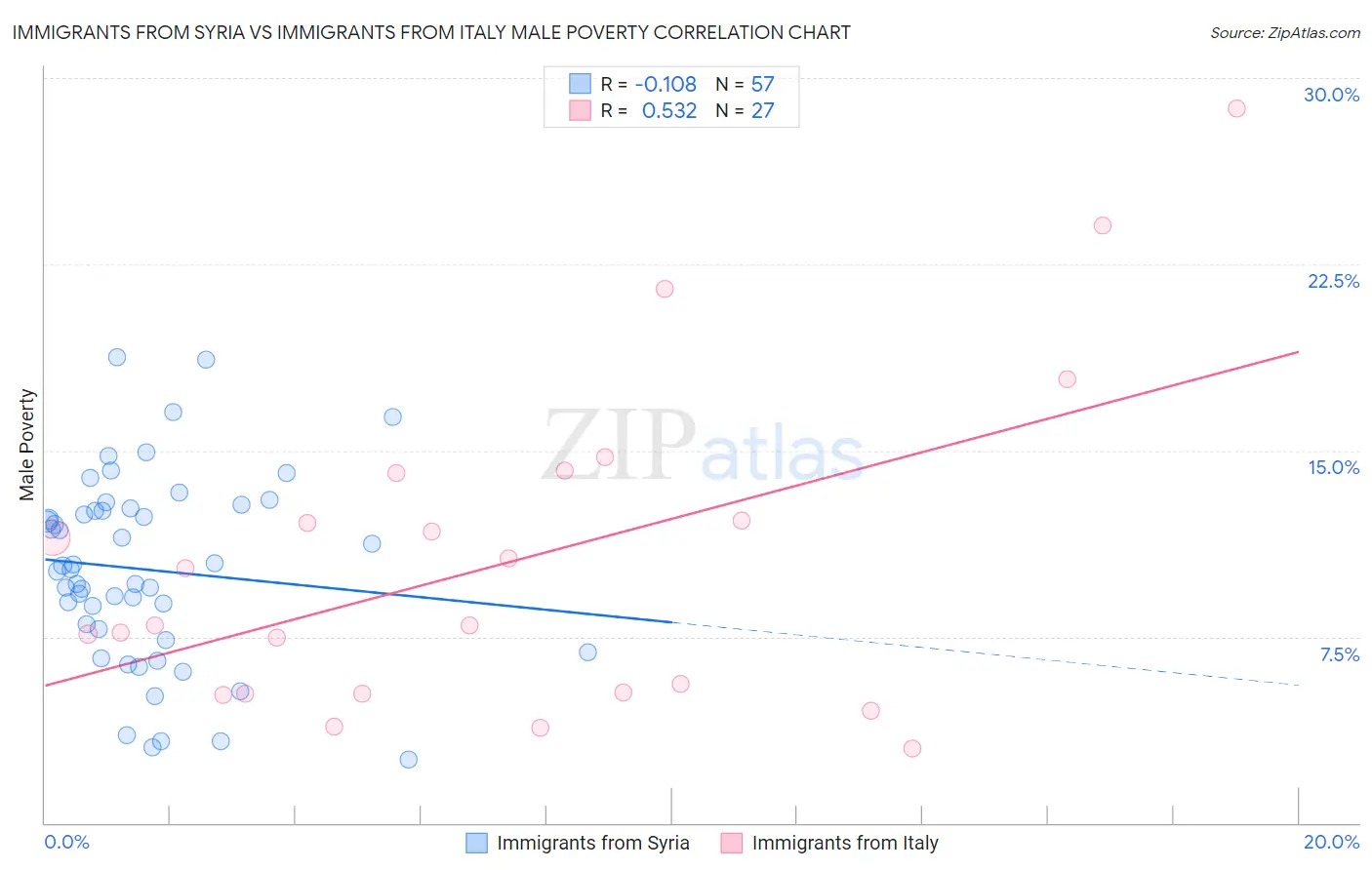 Immigrants from Syria vs Immigrants from Italy Male Poverty