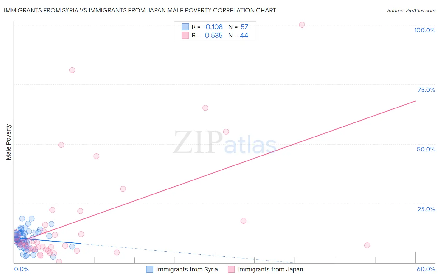 Immigrants from Syria vs Immigrants from Japan Male Poverty