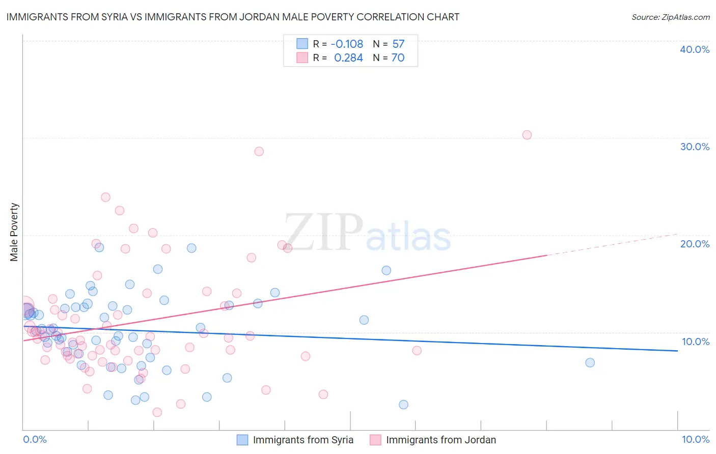 Immigrants from Syria vs Immigrants from Jordan Male Poverty