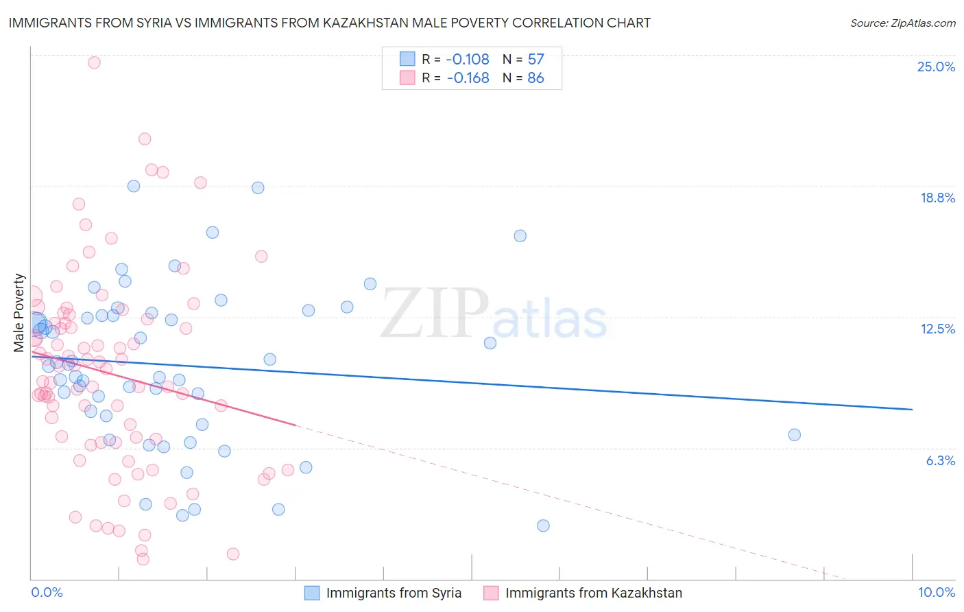 Immigrants from Syria vs Immigrants from Kazakhstan Male Poverty