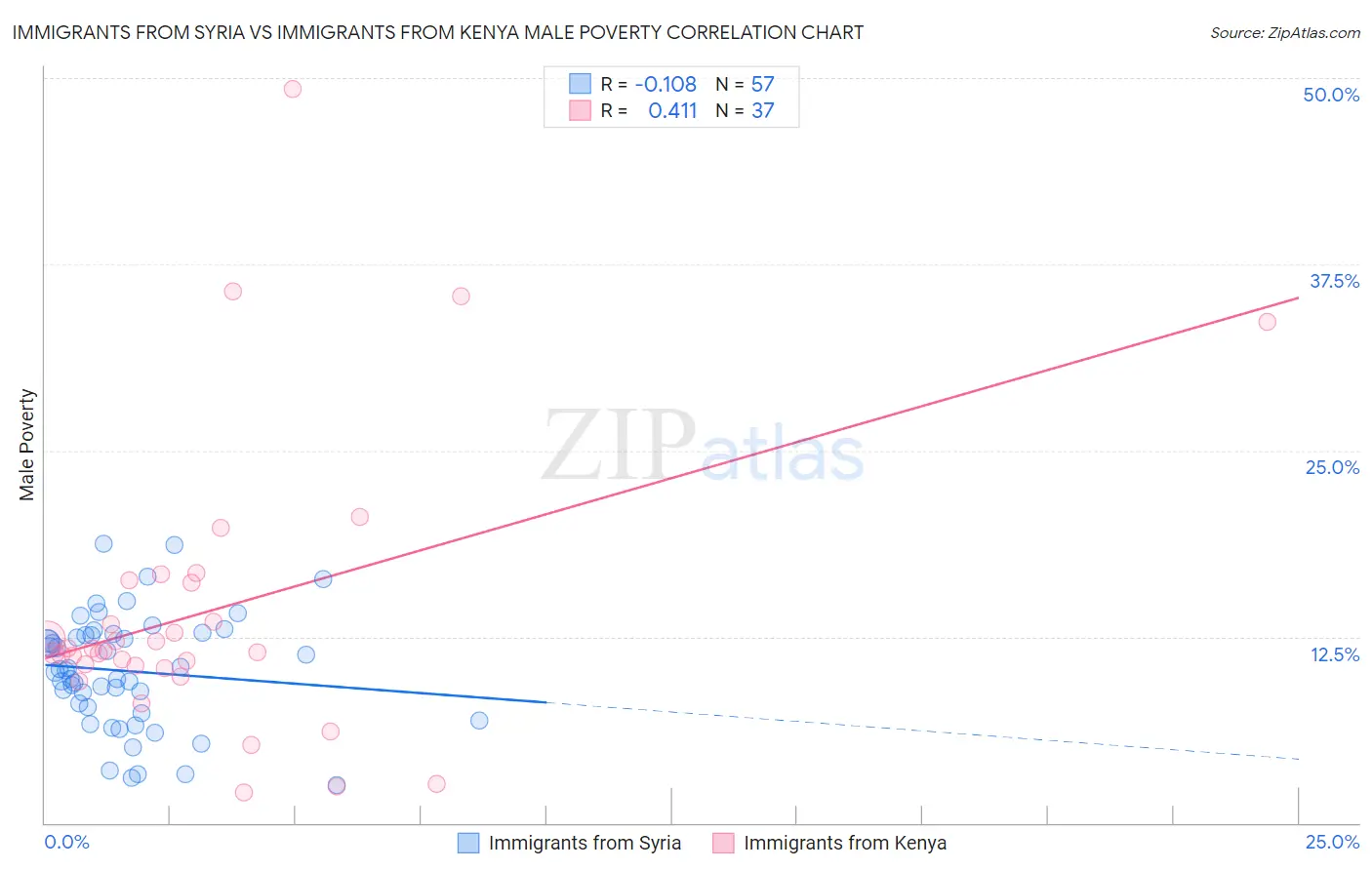 Immigrants from Syria vs Immigrants from Kenya Male Poverty