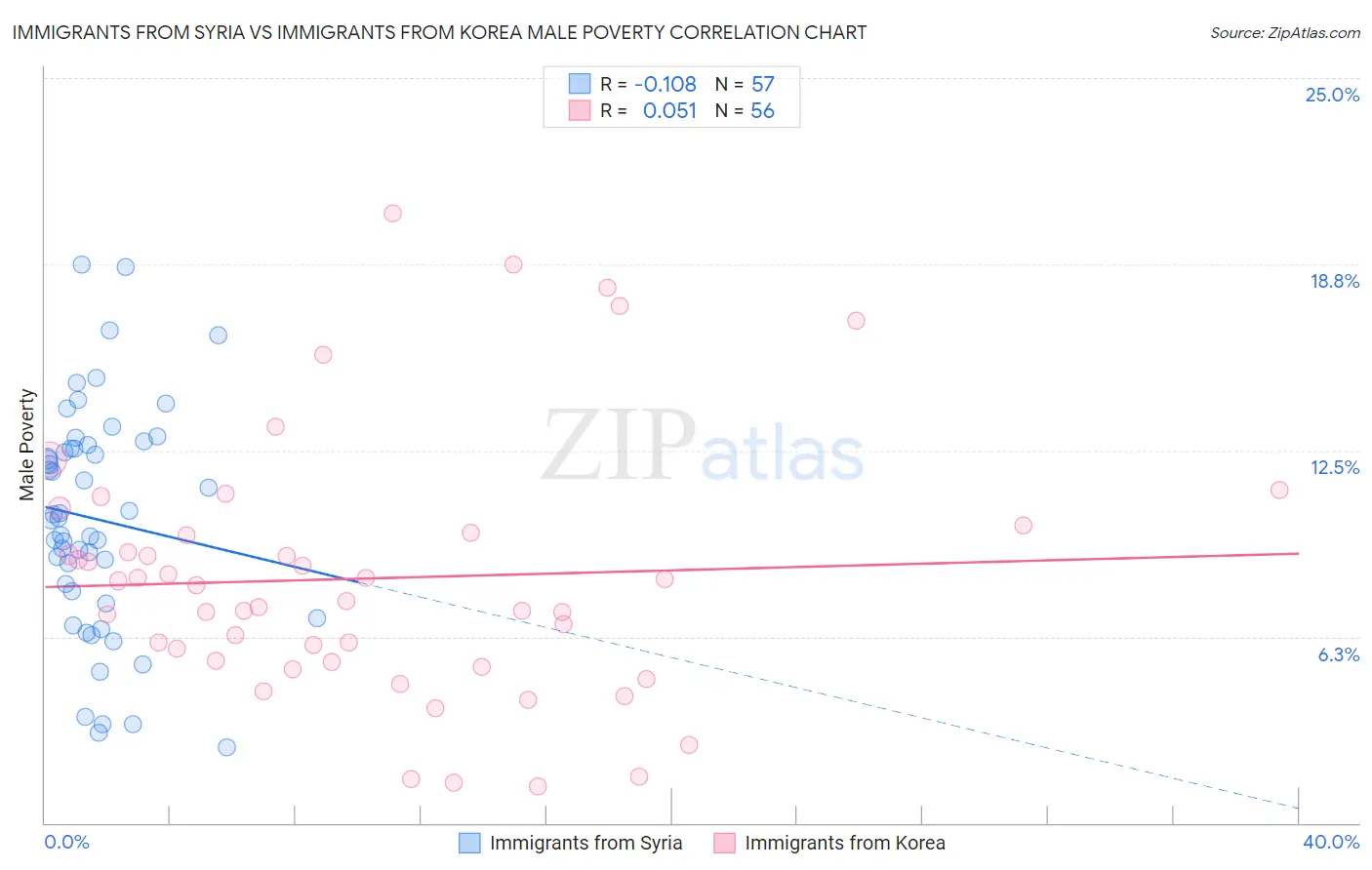 Immigrants from Syria vs Immigrants from Korea Male Poverty