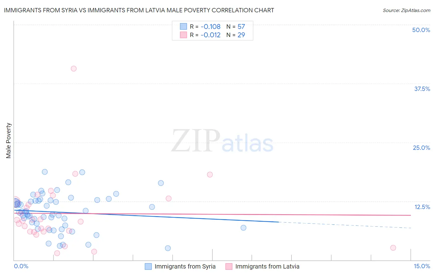 Immigrants from Syria vs Immigrants from Latvia Male Poverty