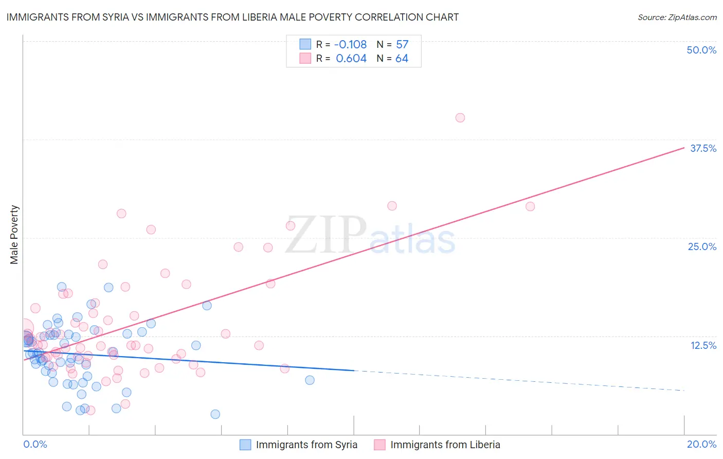 Immigrants from Syria vs Immigrants from Liberia Male Poverty