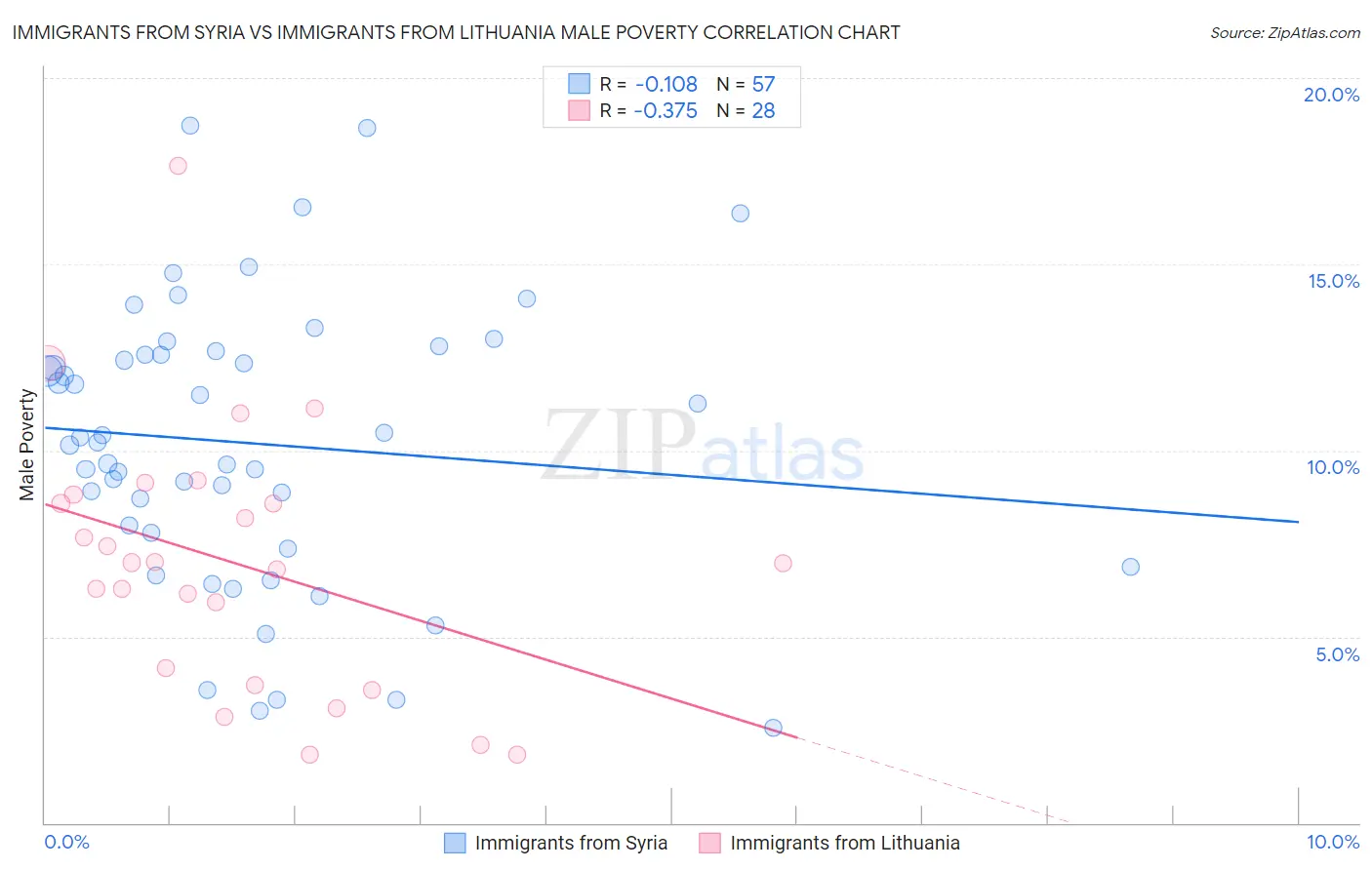Immigrants from Syria vs Immigrants from Lithuania Male Poverty