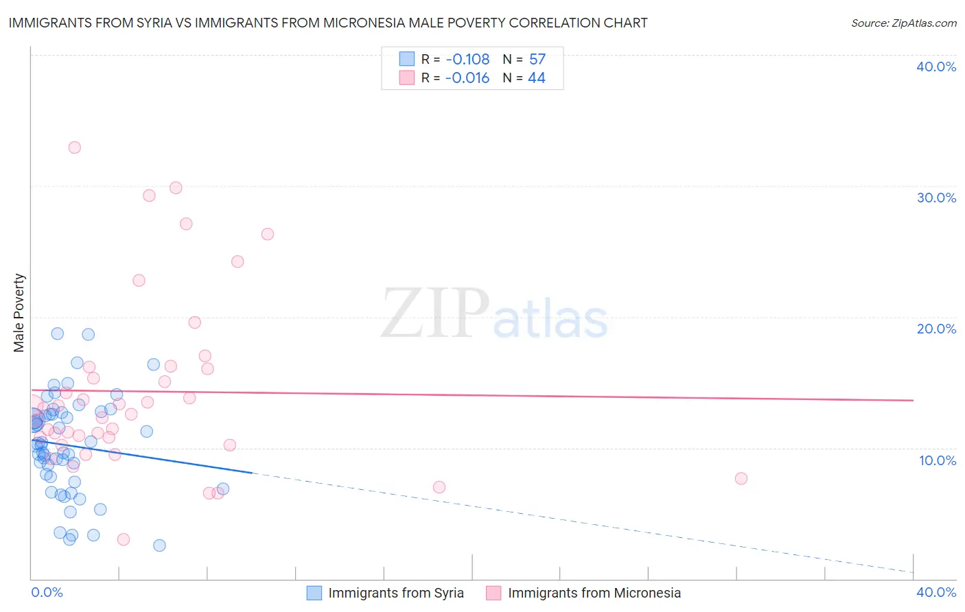 Immigrants from Syria vs Immigrants from Micronesia Male Poverty