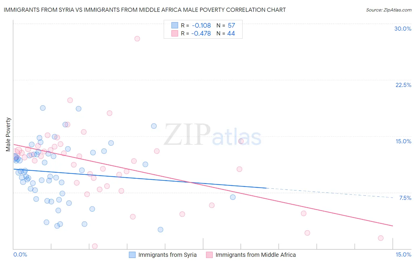 Immigrants from Syria vs Immigrants from Middle Africa Male Poverty