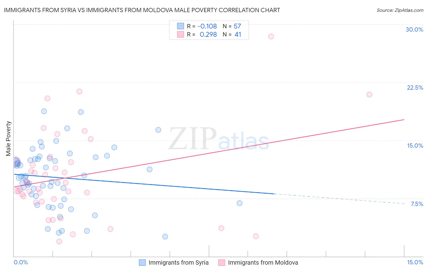 Immigrants from Syria vs Immigrants from Moldova Male Poverty