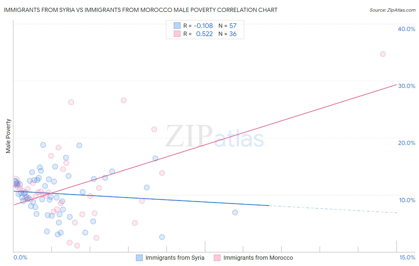 Immigrants from Syria vs Immigrants from Morocco Male Poverty