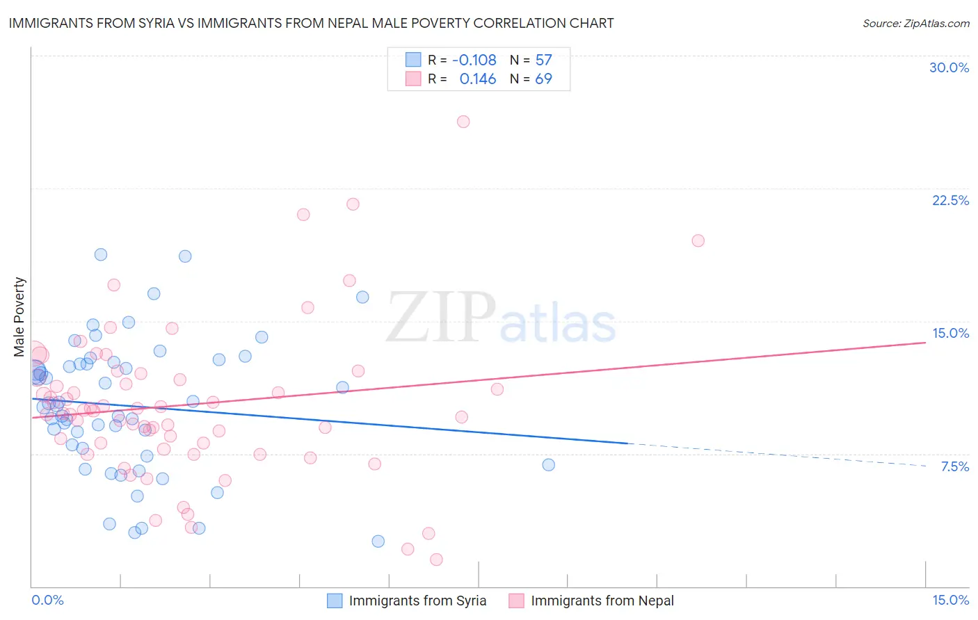 Immigrants from Syria vs Immigrants from Nepal Male Poverty
