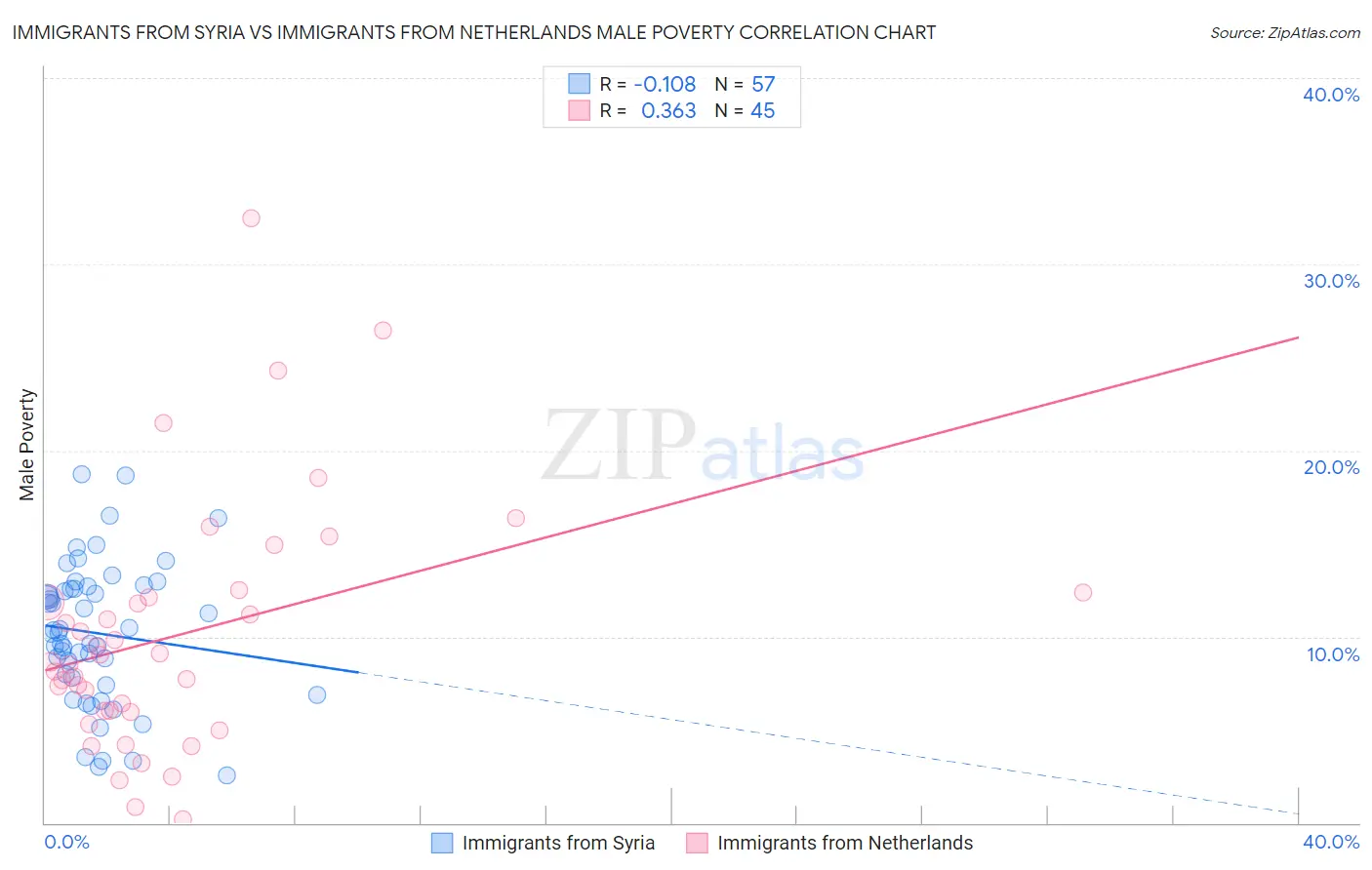 Immigrants from Syria vs Immigrants from Netherlands Male Poverty