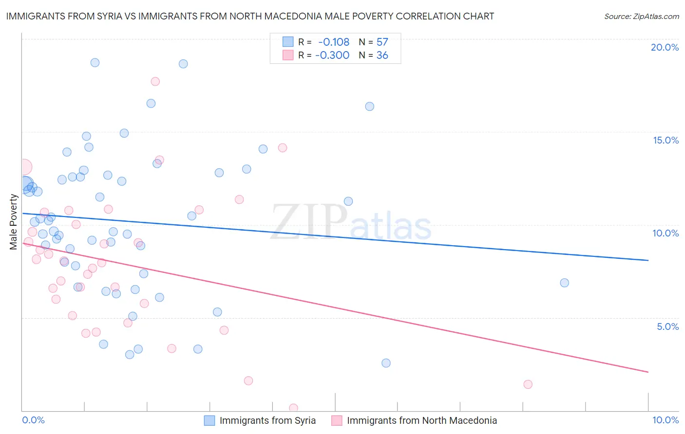 Immigrants from Syria vs Immigrants from North Macedonia Male Poverty