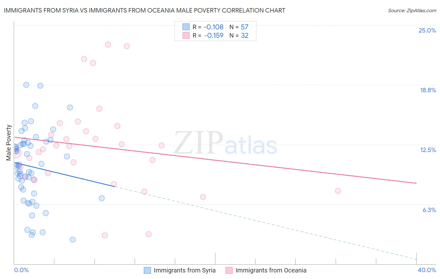 Immigrants from Syria vs Immigrants from Oceania Male Poverty
