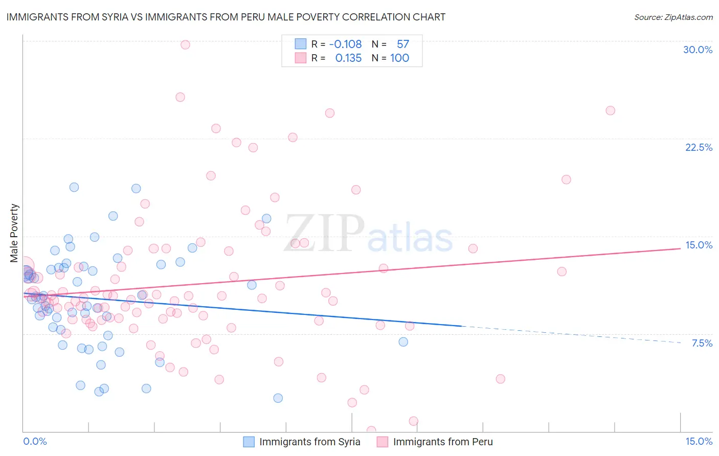 Immigrants from Syria vs Immigrants from Peru Male Poverty
