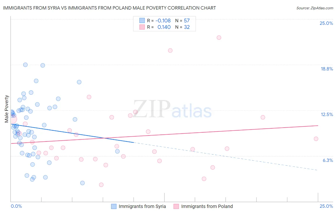 Immigrants from Syria vs Immigrants from Poland Male Poverty