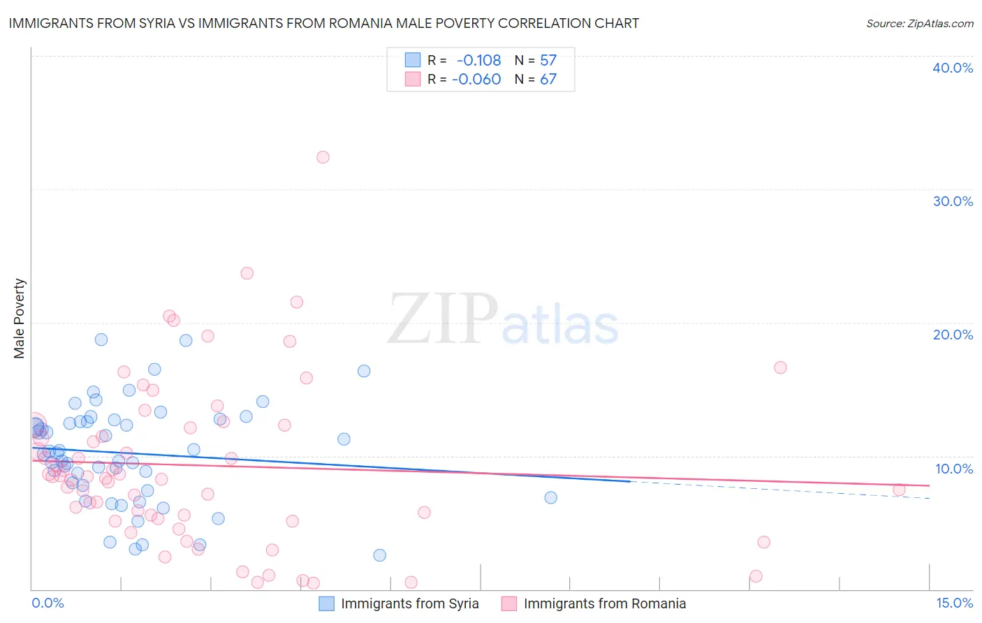 Immigrants from Syria vs Immigrants from Romania Male Poverty