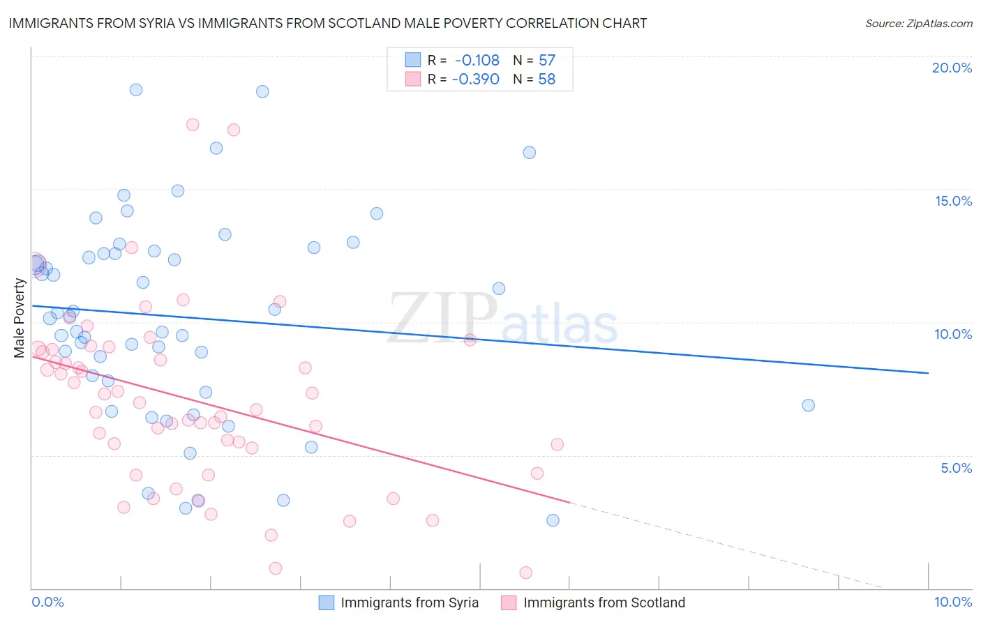 Immigrants from Syria vs Immigrants from Scotland Male Poverty