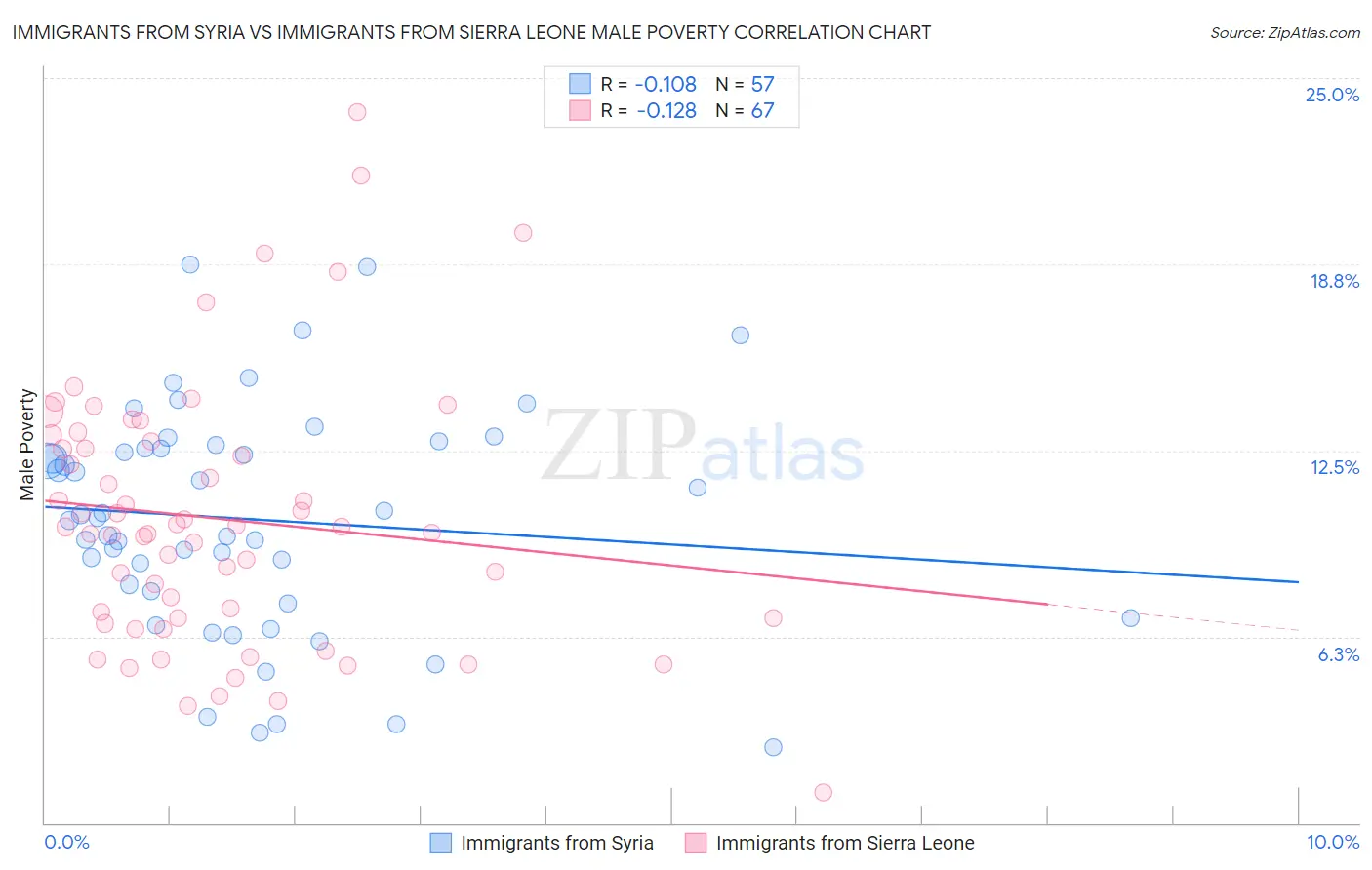 Immigrants from Syria vs Immigrants from Sierra Leone Male Poverty