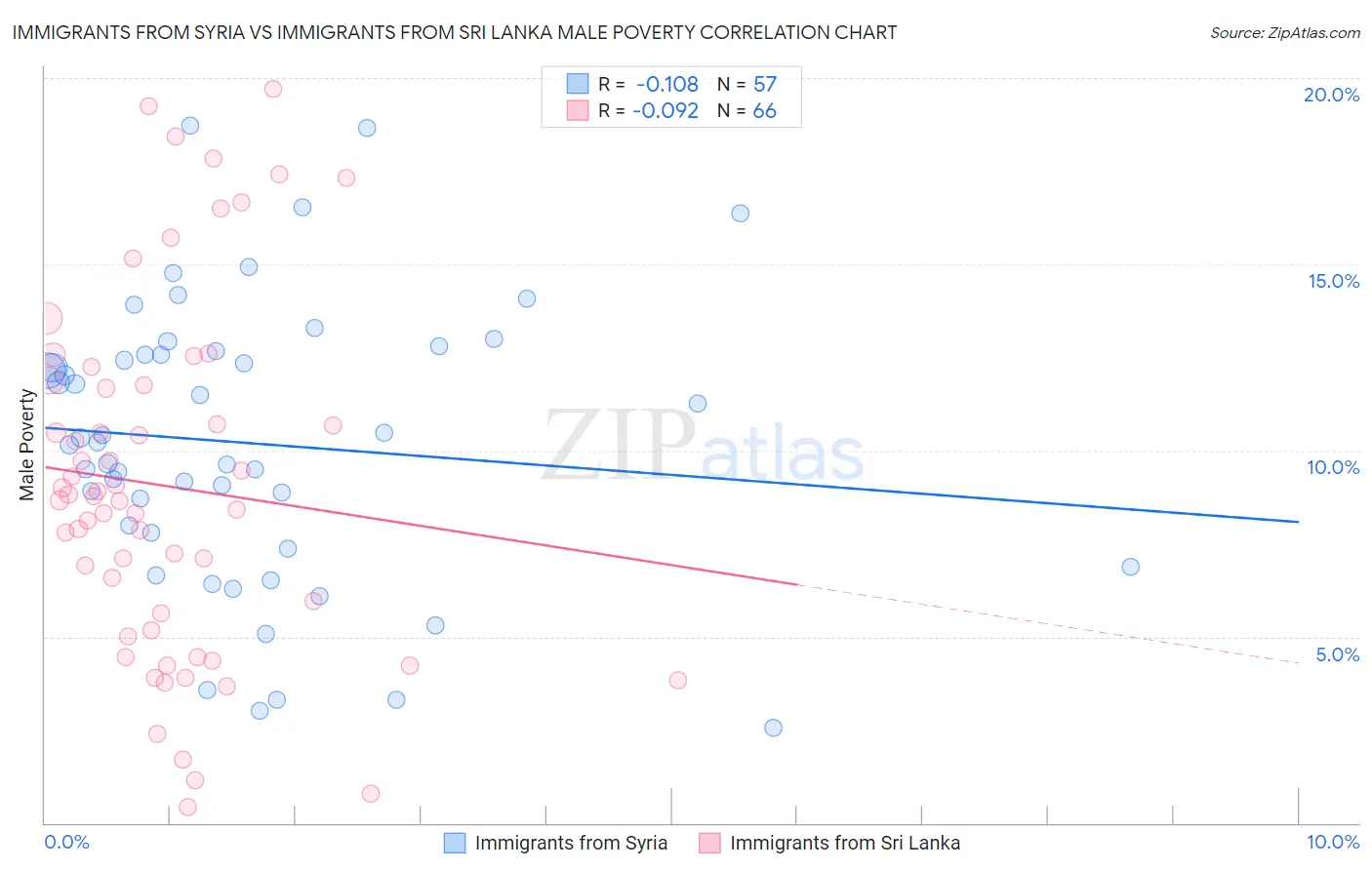 Immigrants from Syria vs Immigrants from Sri Lanka Male Poverty