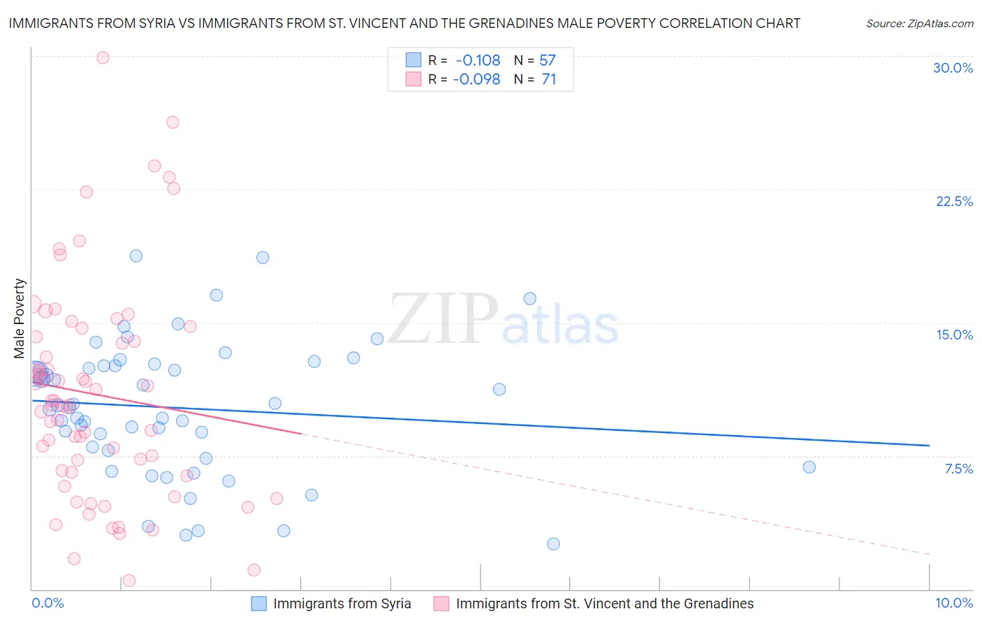 Immigrants from Syria vs Immigrants from St. Vincent and the Grenadines Male Poverty