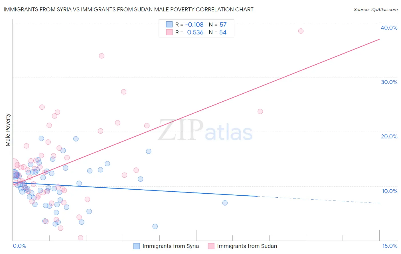 Immigrants from Syria vs Immigrants from Sudan Male Poverty