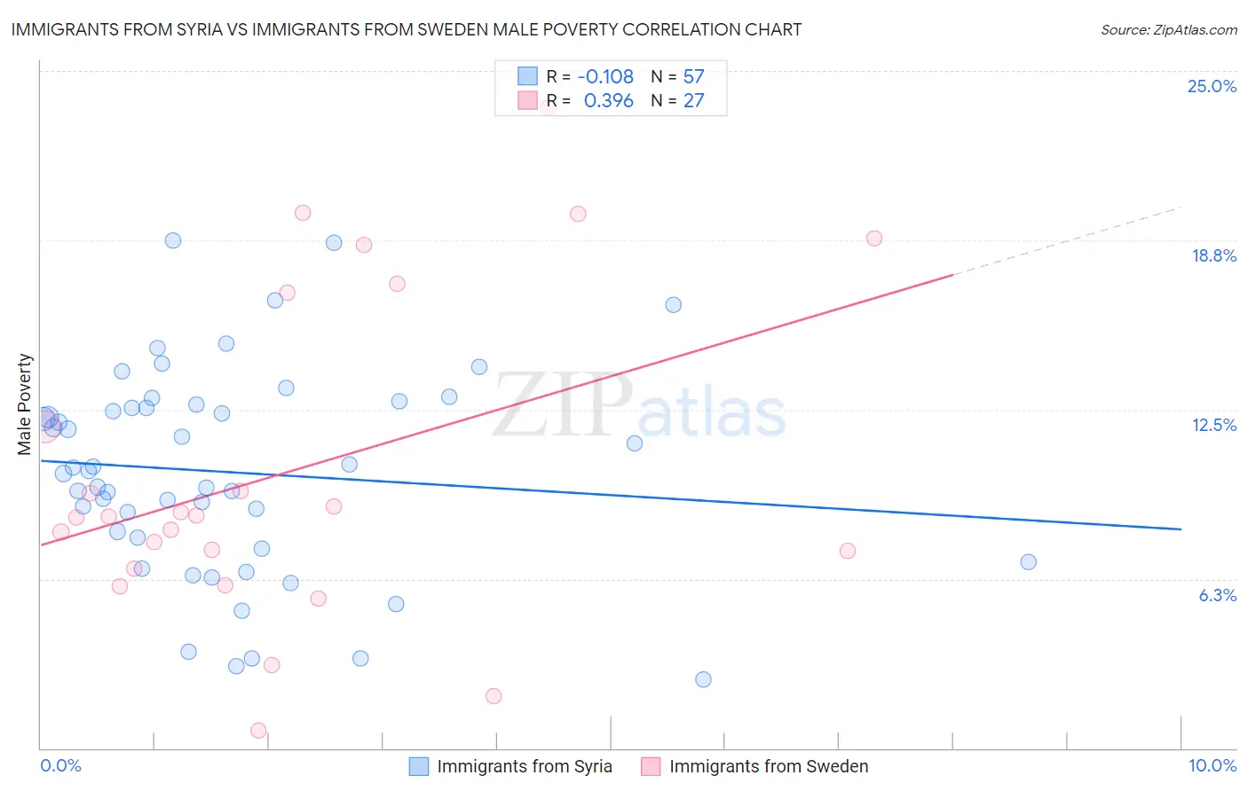 Immigrants from Syria vs Immigrants from Sweden Male Poverty