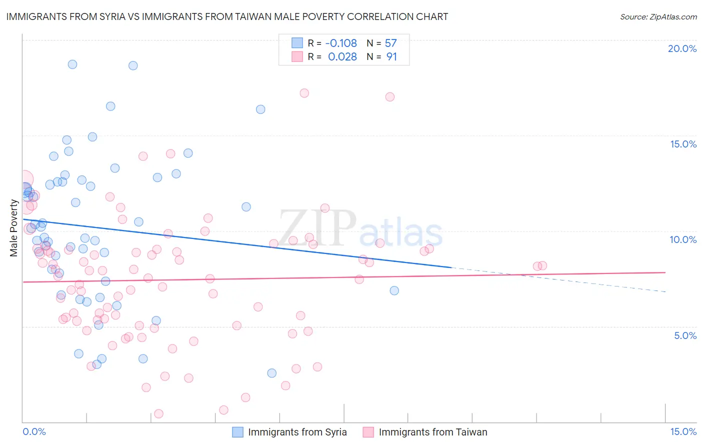 Immigrants from Syria vs Immigrants from Taiwan Male Poverty