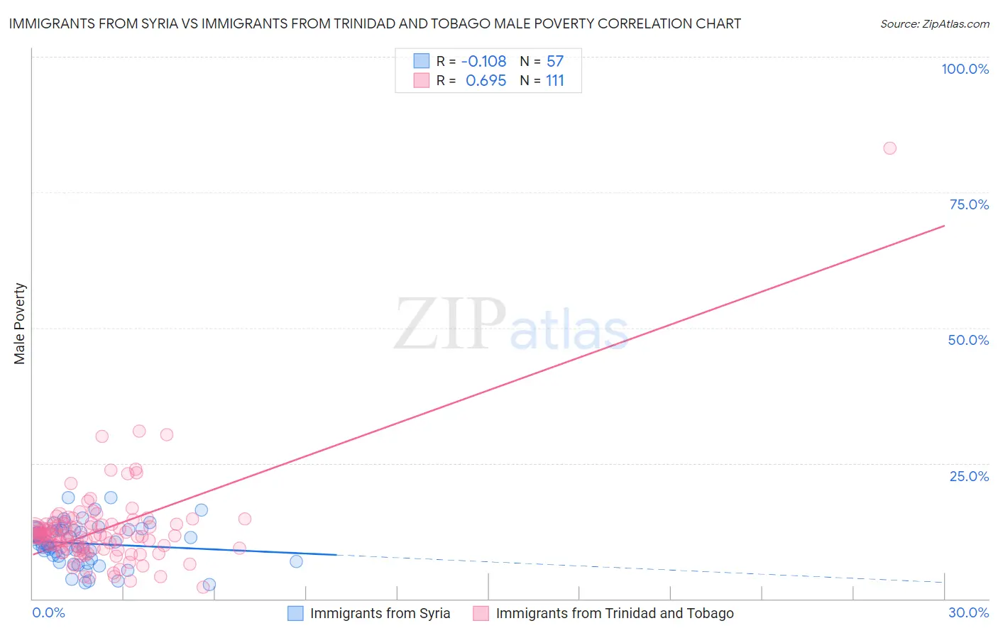 Immigrants from Syria vs Immigrants from Trinidad and Tobago Male Poverty