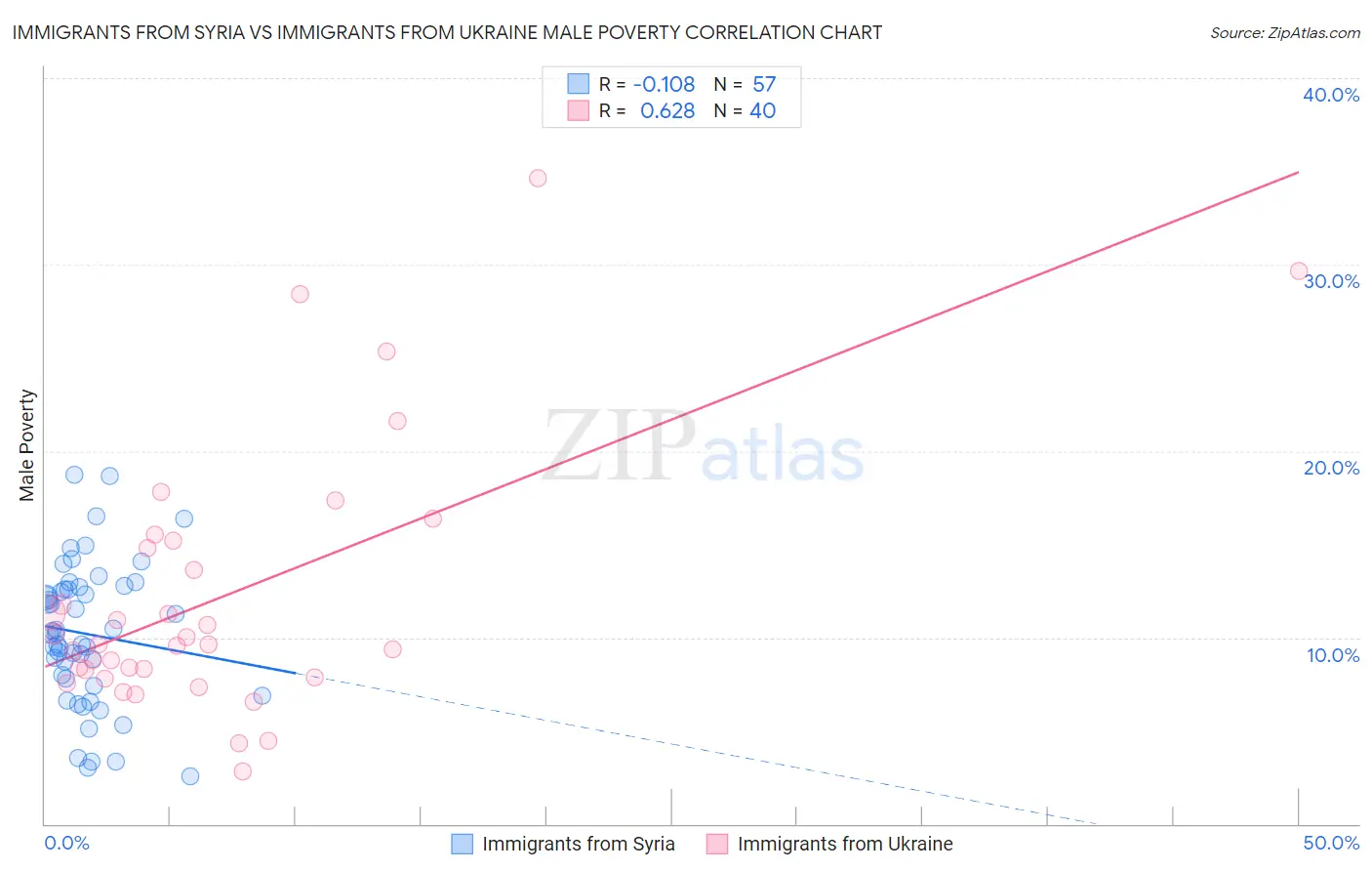 Immigrants from Syria vs Immigrants from Ukraine Male Poverty