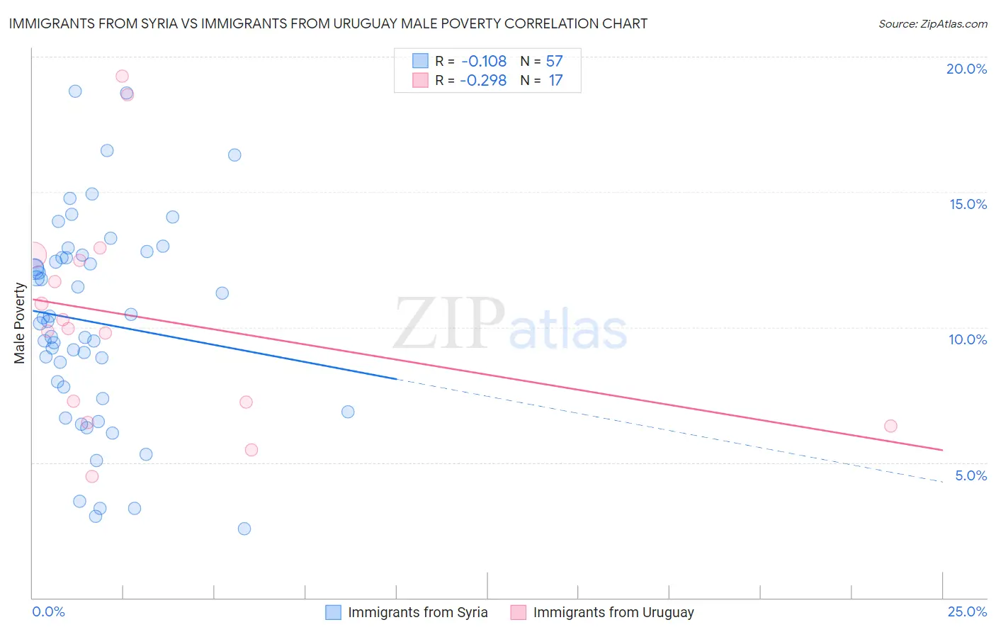 Immigrants from Syria vs Immigrants from Uruguay Male Poverty