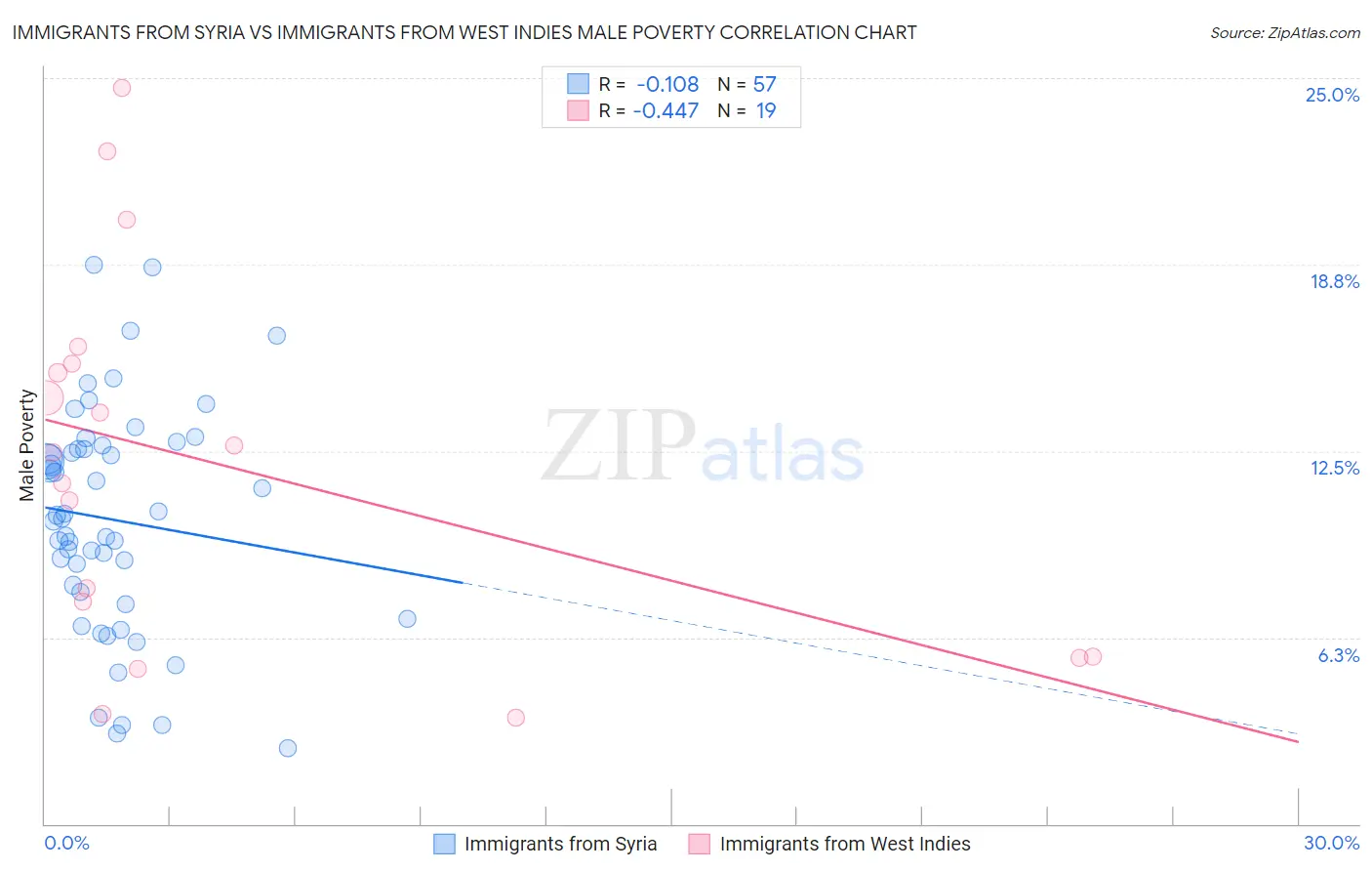 Immigrants from Syria vs Immigrants from West Indies Male Poverty