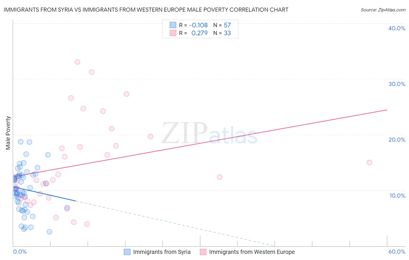 Immigrants from Syria vs Immigrants from Western Europe Male Poverty