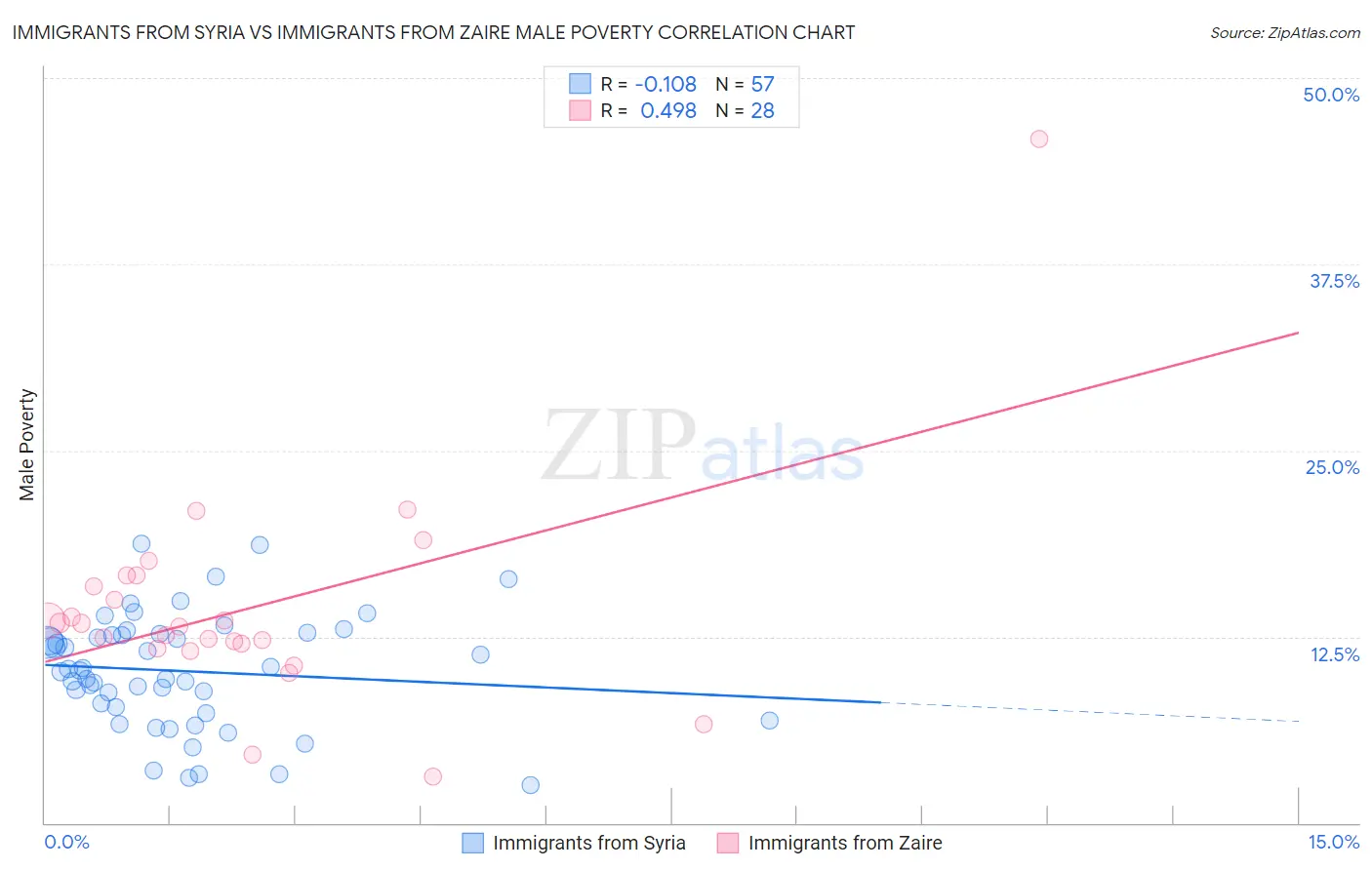 Immigrants from Syria vs Immigrants from Zaire Male Poverty