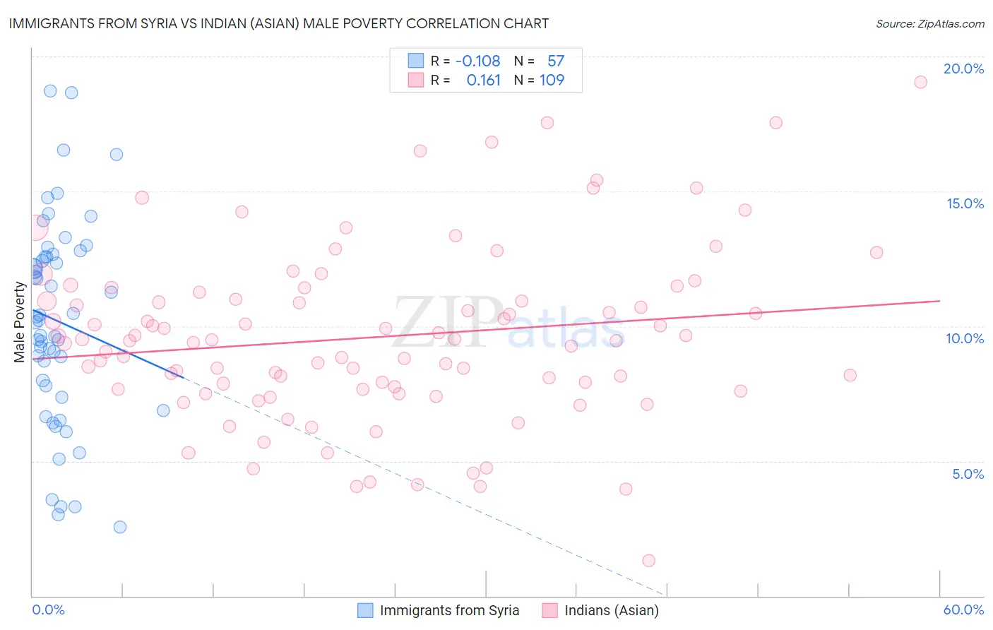 Immigrants from Syria vs Indian (Asian) Male Poverty