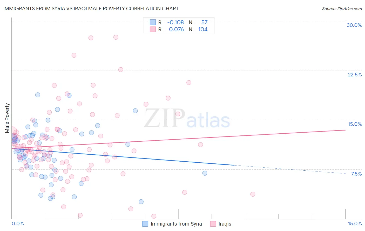 Immigrants from Syria vs Iraqi Male Poverty