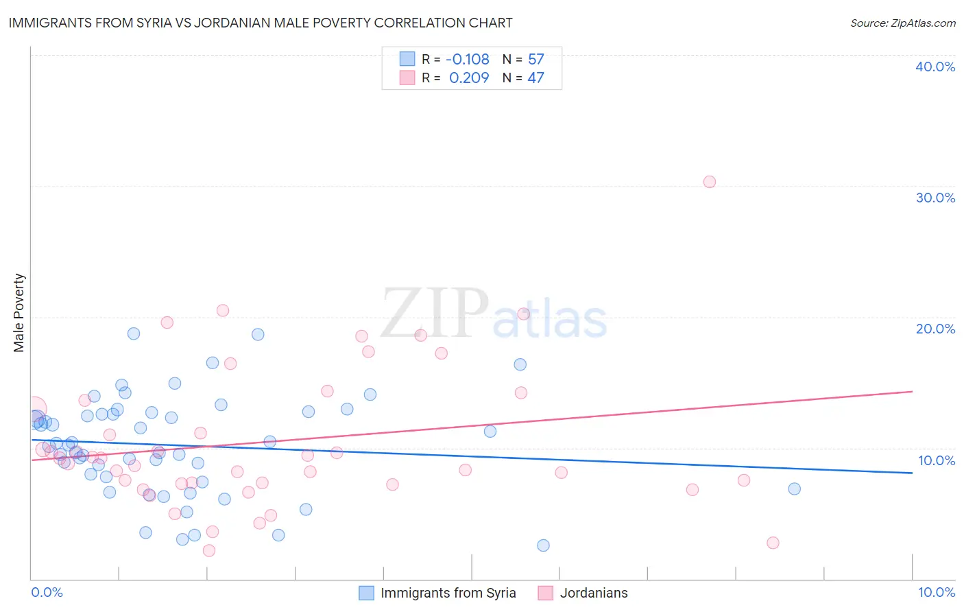 Immigrants from Syria vs Jordanian Male Poverty