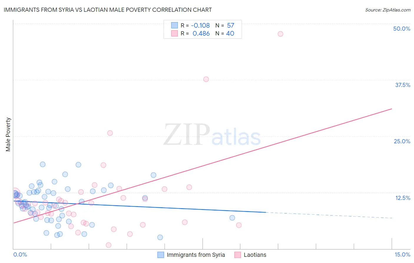 Immigrants from Syria vs Laotian Male Poverty