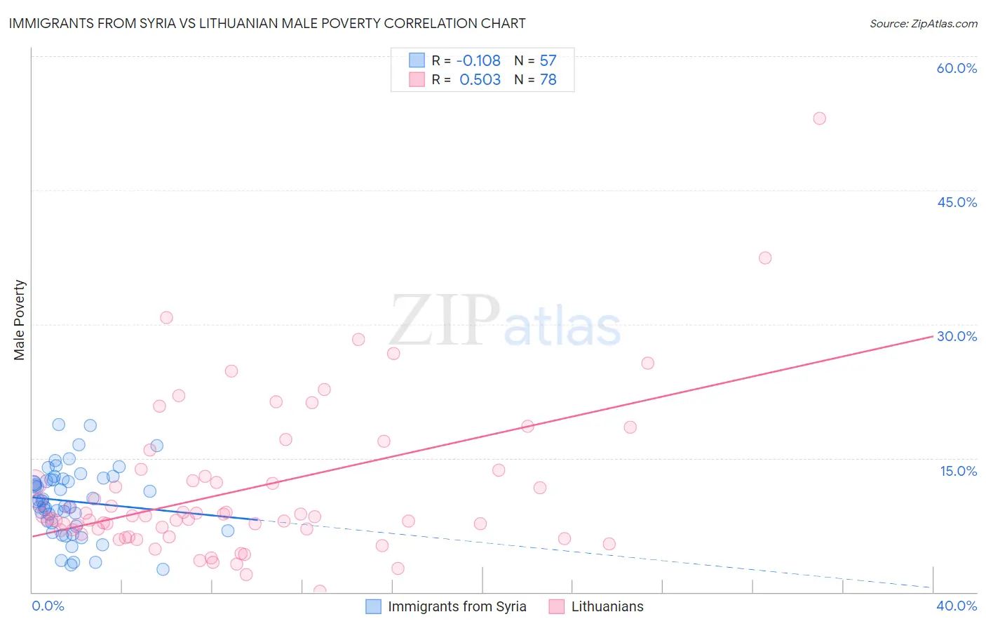 Immigrants from Syria vs Lithuanian Male Poverty