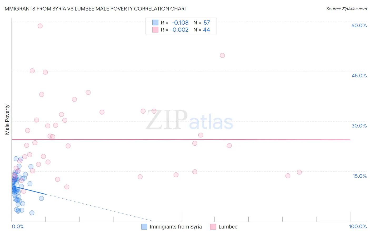Immigrants from Syria vs Lumbee Male Poverty