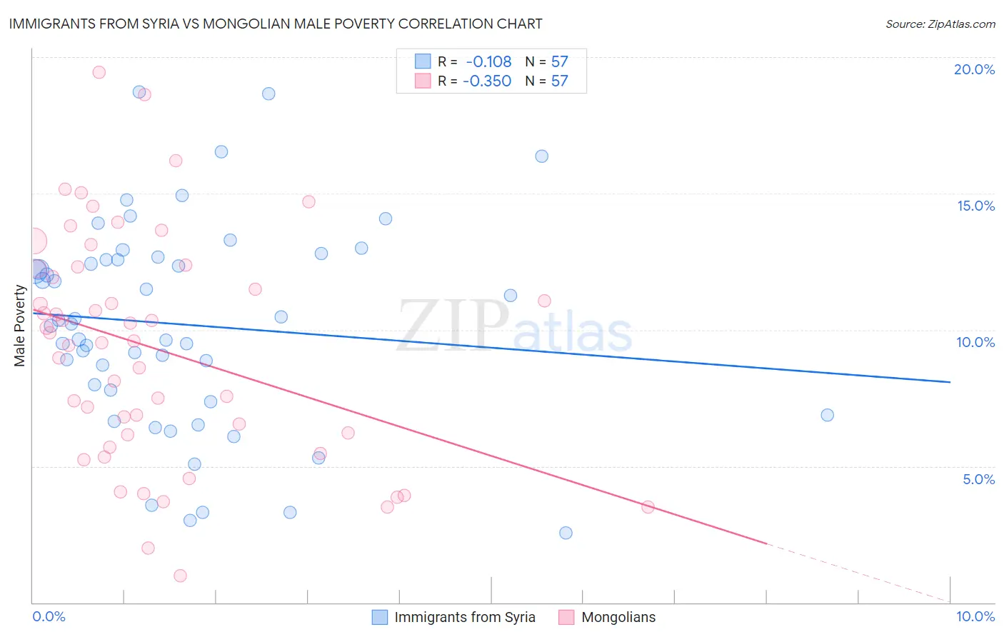 Immigrants from Syria vs Mongolian Male Poverty