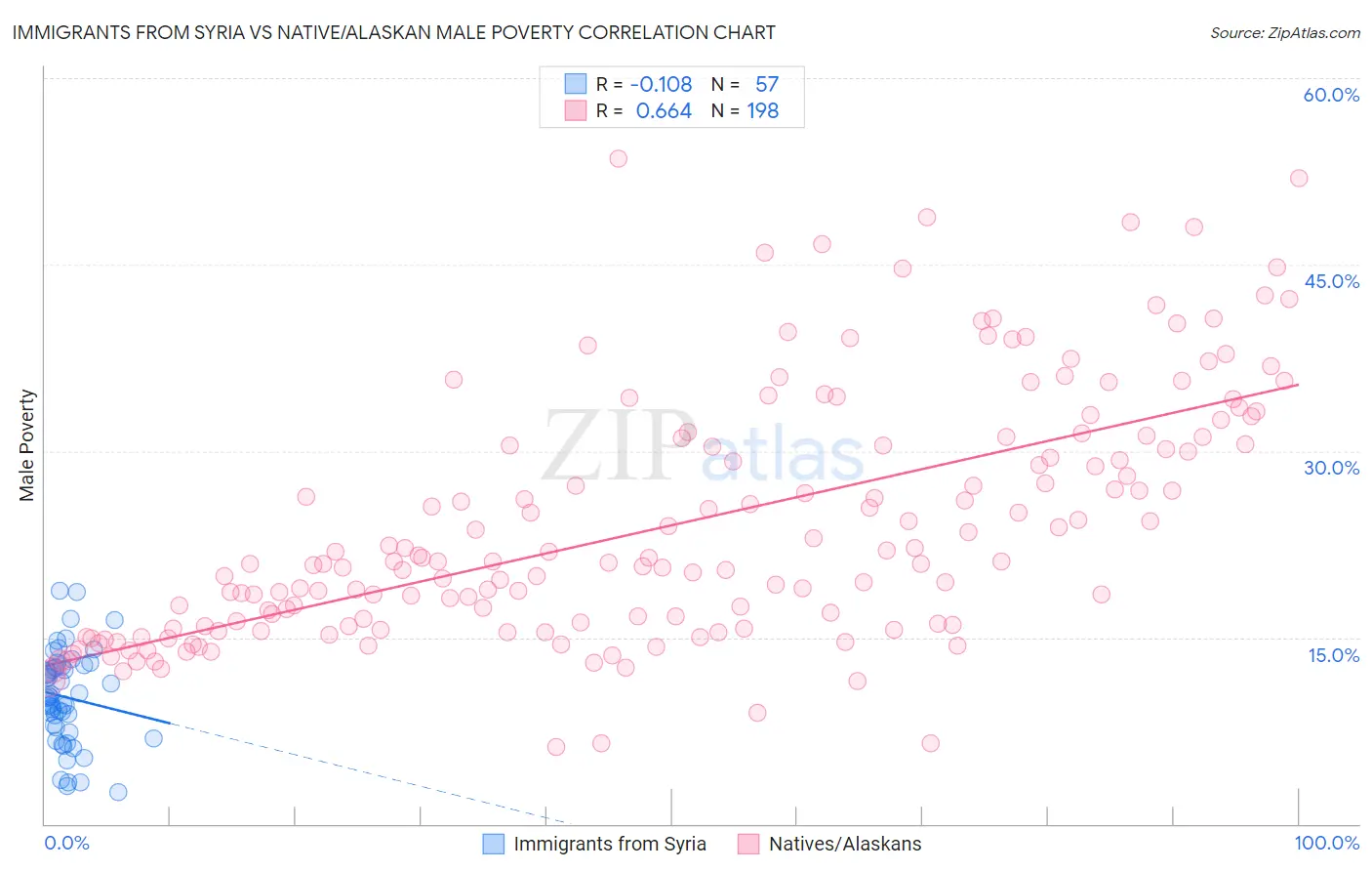 Immigrants from Syria vs Native/Alaskan Male Poverty