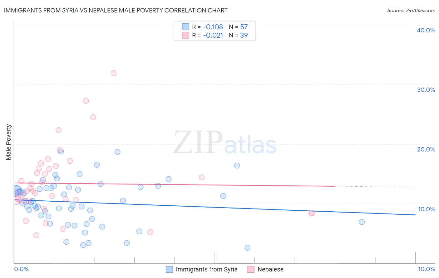 Immigrants from Syria vs Nepalese Male Poverty