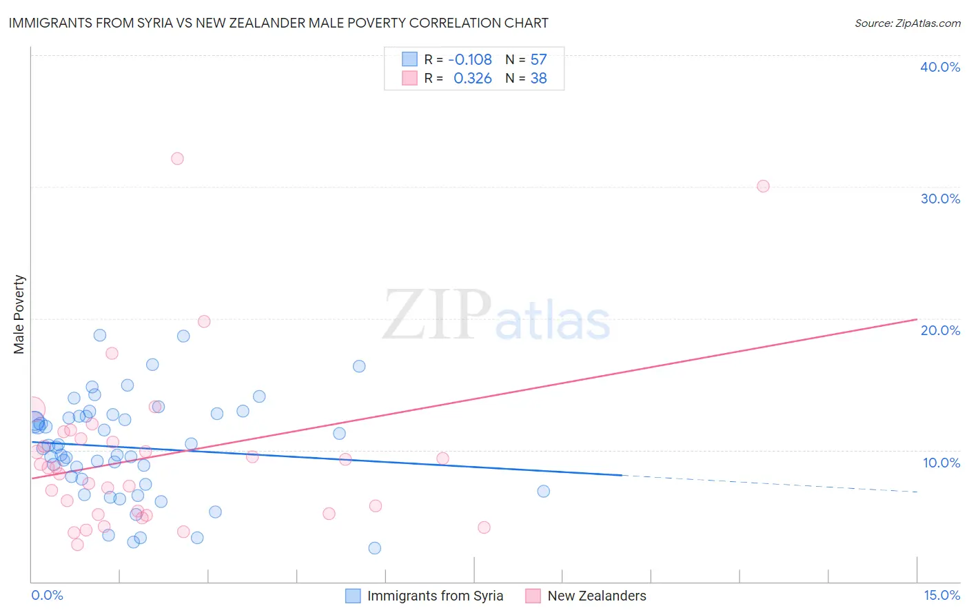 Immigrants from Syria vs New Zealander Male Poverty