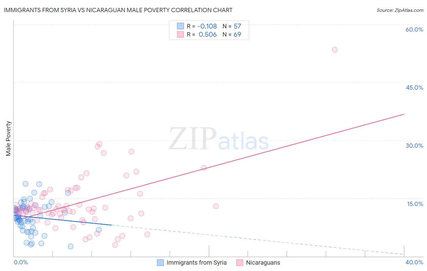 Immigrants from Syria vs Nicaraguan Male Poverty
