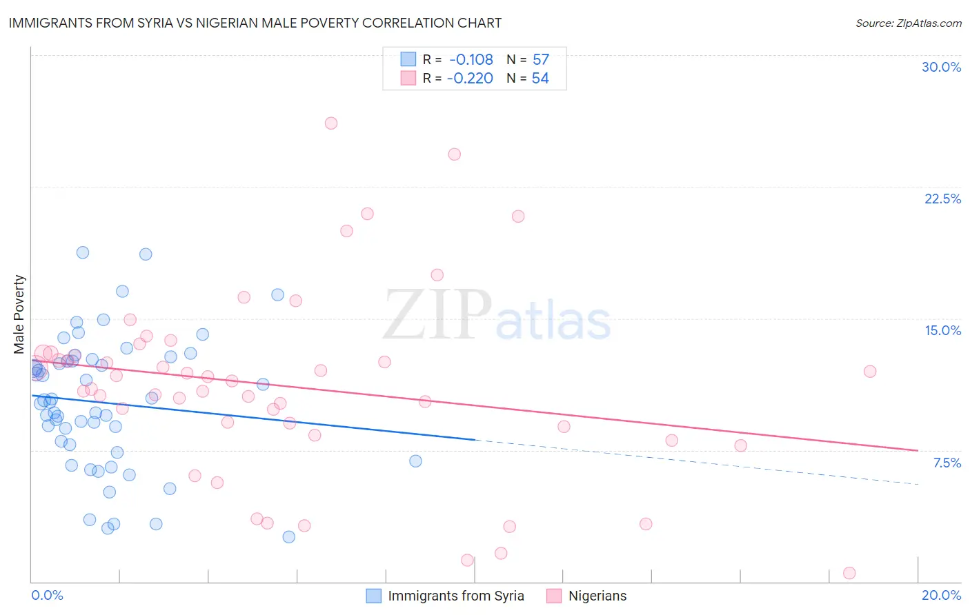 Immigrants from Syria vs Nigerian Male Poverty
