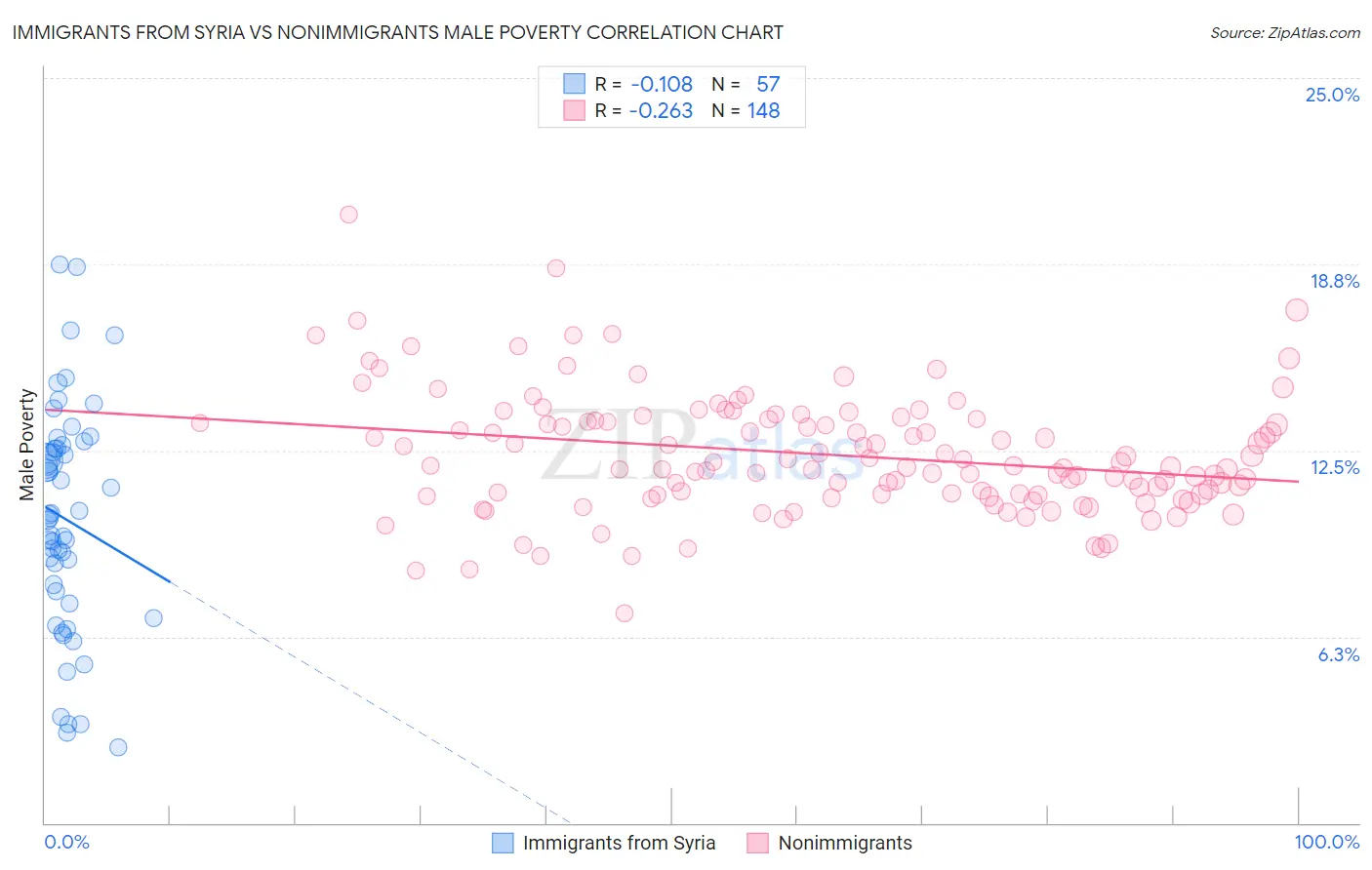 Immigrants from Syria vs Nonimmigrants Male Poverty